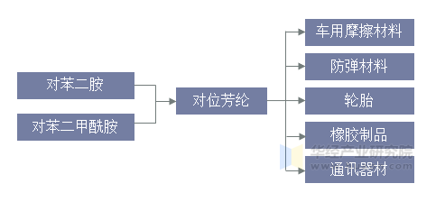 对位芳纶产业链示意图