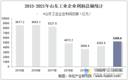 2015-2021年山东工业企业利润总额统计