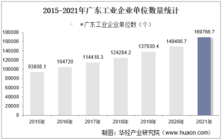 2015-2021年广东工业企业单位数量、资产结构及利润统计分析