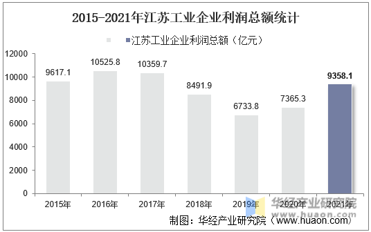 2015-2021年江苏工业企业利润总额统计
