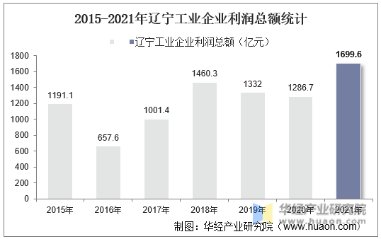 2015-2021年辽宁工业企业利润总额统计
