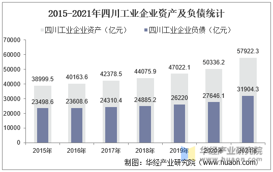 2015-2021年四川工业企业资产及负债统计