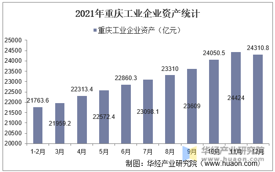 2021年重庆工业企业资产统计