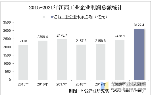 2015-2021年江西工业企业利润总额统计