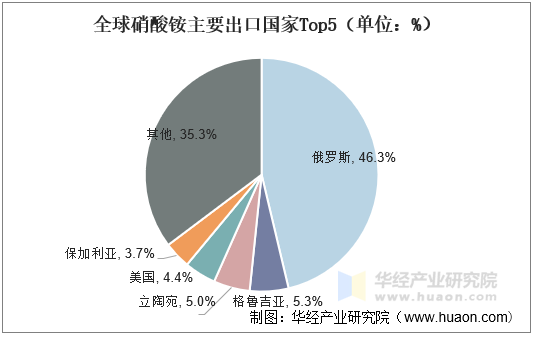 全球硝酸铵主要出口国家Top5（单位：%）