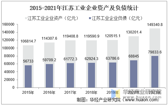 2015-2021年江苏工业企业资产及负债统计