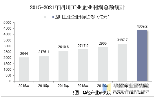 2015-2021年四川工业企业利润总额统计