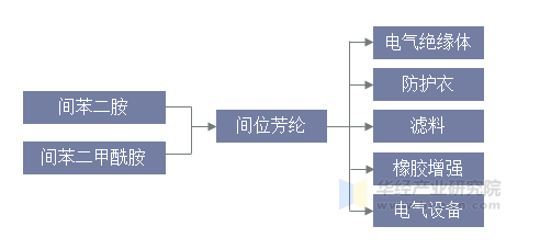间位芳纶产业链示意图
