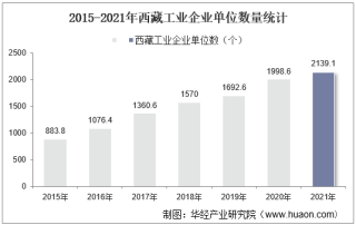 2015-2021年西藏工业企业单位数量、资产结构及利润统计分析