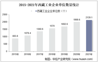 2015-2021年西藏工业企业单位数量、资产结构及利润统计分析