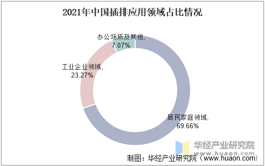 2021年中国插排应用领域占比情况