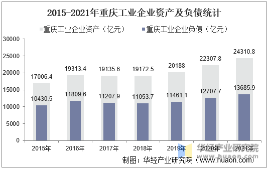 2015-2021年重庆工业企业资产及负债统计