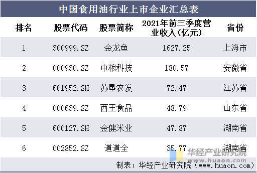 中国食用油行业上市企业汇总表