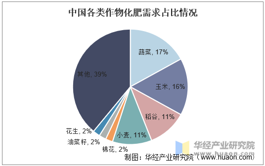 中国各类作物化肥需求占比情况
