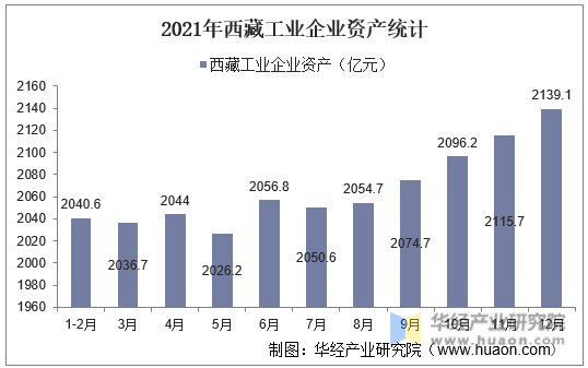 2021年西藏工业企业资产统计