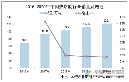 2016-2020年中国热熔胶行业销量及增速