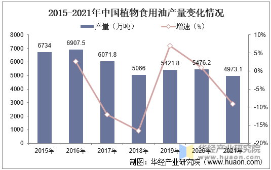 2015-2021年中国植物食用油产量变化情况