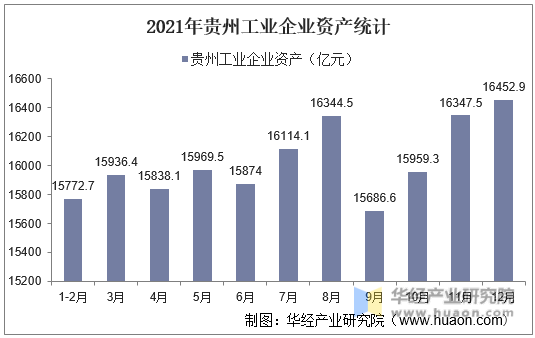 2021年贵州工业企业资产统计