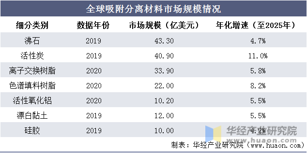 全球吸附分离材料市场规模情况