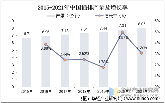 2015-2021年中国插排产量及增长率
