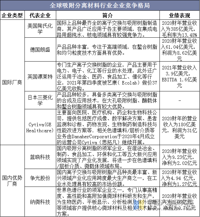 全球吸附分离材料行业企业竞争格局