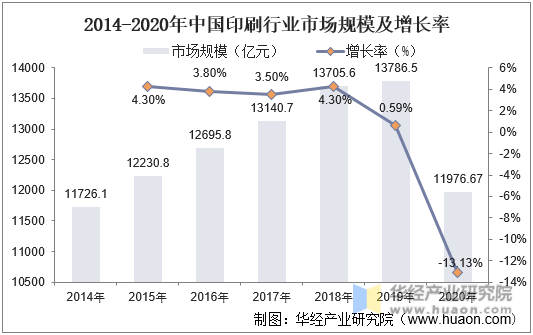 2014-2020年中国印刷行业市场规模及增长率
