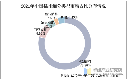 2021年中国插排细分类型市场占比分布情况