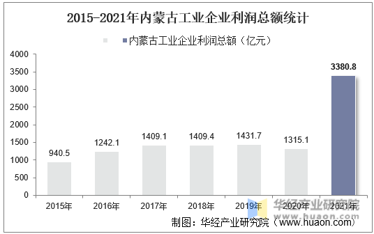 2015-2021年内蒙古工业企业利润总额统计
