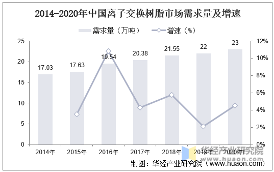 2014-2020年中国离子交换树脂市场需求量及增速