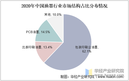 2020年中国油墨行业市场结构占比分布情况