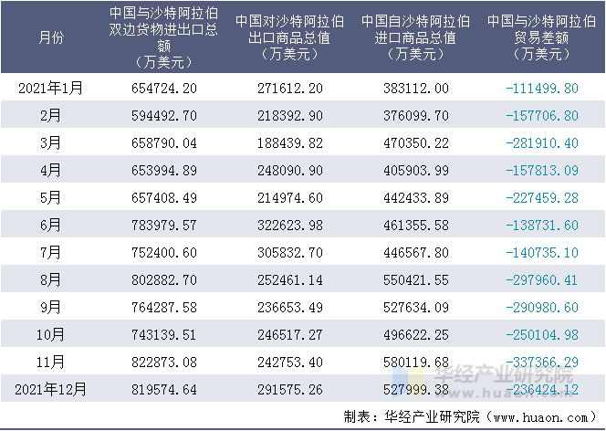 2021年1-12月中国与沙特阿拉伯双边货物进出口额统计表