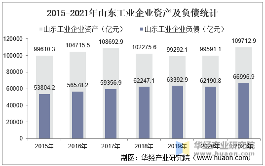 2015-2021年山东工业企业资产及负债统计