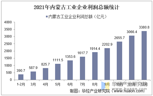 2021年内蒙古工业企业利润总额统计