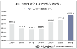 2015-2021年辽宁工业企业单位数量、资产结构及利润统计分析