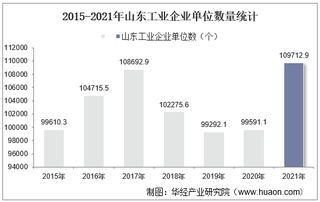 2015-2021年山东工业企业单位数量、资产结构及利润统计分析