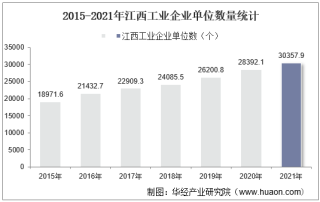 2015-2021年江西工业企业单位数量、资产结构及利润统计分析