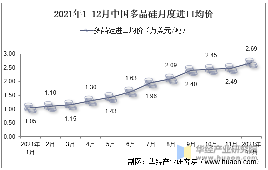 2021年1-12月中国多晶硅月度进口均价