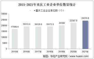 2015-2021年重庆工业企业单位数量、资产结构及利润统计分析