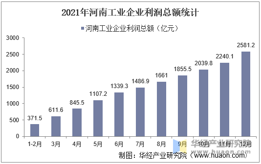 2021年河南工业企业利润总额统计