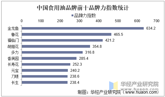 中国食用油品牌前十品牌力指数统计