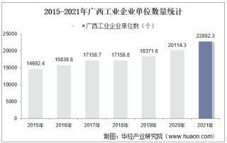 2015-2021年广西工业企业单位数量、资产结构及利润统计分析