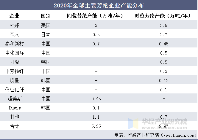2020年全球主要芳纶企业产能分布