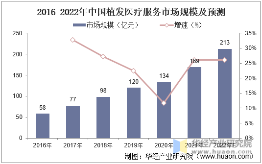 2016-2022年中国植发医疗服务市场规模及预测