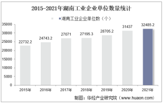 2015-2021年湖南工业企业单位数量、资产结构及利润统计分析
