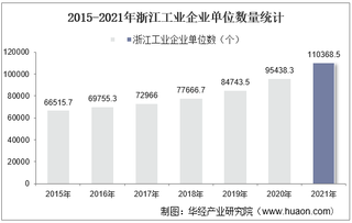 2015-2021年浙江工业企业单位数量、资产结构及利润统计分析