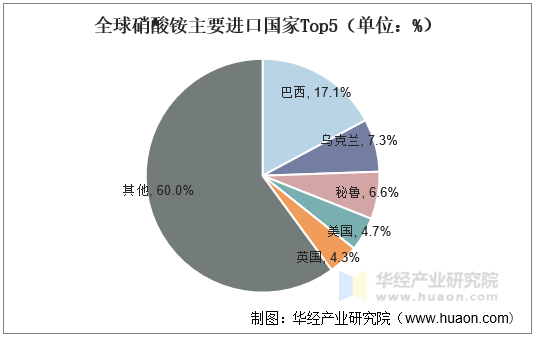 全球硝酸铵主要进口国家Top5（单位：%）