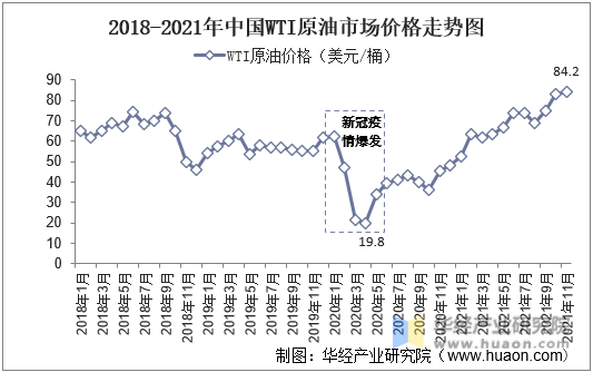 2018-2021年中国WTI原油市场价格走势图
