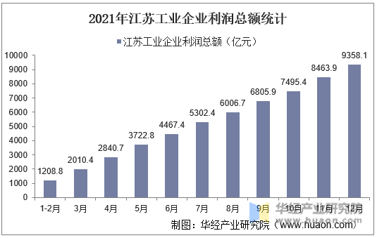 2021年江苏工业企业利润总额统计