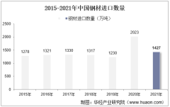 2015-2021年中国钢材进口数量、进口金额及进口均价统计