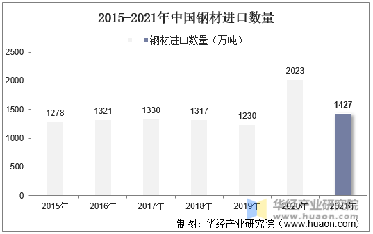 2015-2021年中国钢材进口数量